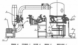 江苏立式一步沸腾制粒机供应厂家？沸腾制粒机工作原理？