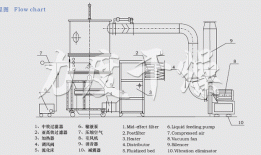 fl120沸腾制粒机厂家，沸腾制粒机工作流程？