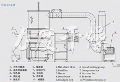 fl200沸腾制粒机厂家，沸腾制粒机操作步骤组成