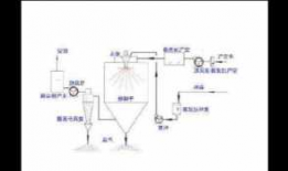 一步制粒机雾化喷头厂家，喷雾制粒机的结构组成