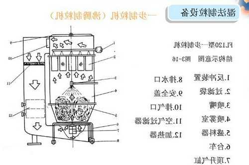 河南fl系列沸腾制粒机厂家供应，沸腾制粒机操作步骤组成？