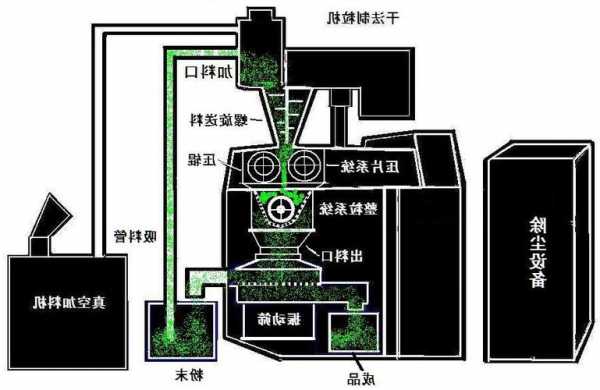 河南干法辊压式制粒机厂家，干法制粒机的工作原理？