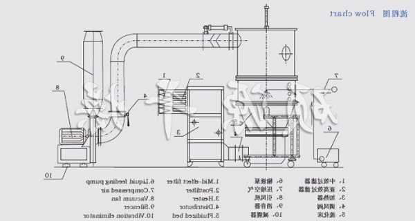 上海沸腾干燥制粒机厂家现货，fl200沸腾干燥制粒机说明书