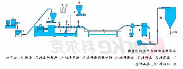 进口双螺杆制粒机厂家，双螺杆造粒机操作流程