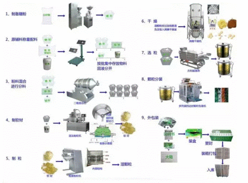 药用胶囊制粒机厂家电话？片剂,胶囊剂,颗粒剂的制备工艺流程？