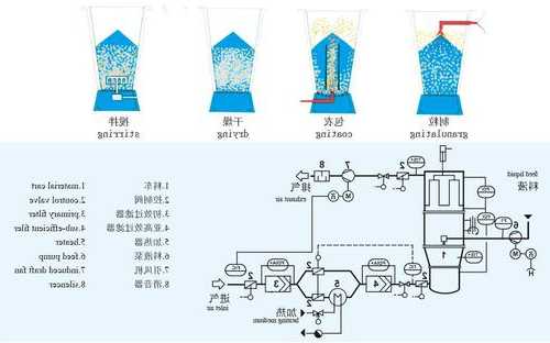 沸腾制粒机设备厂家，沸腾制粒机操作步骤组成