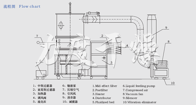 fl200沸腾制粒机厂家，沸腾制粒机操作步骤组成