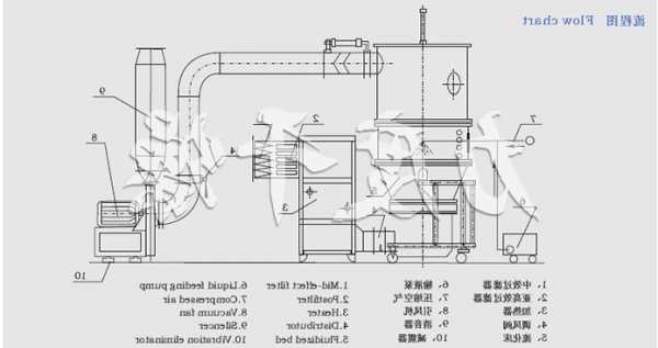 流化床包衣制粒机厂家有哪些，流化床制粒的工作原理？