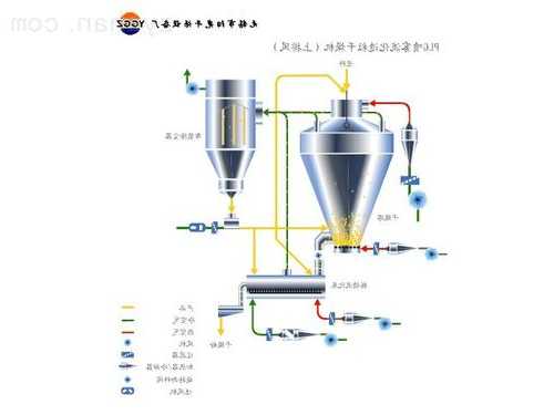 甘肃流化喷雾制粒机厂家，流化喷雾制粒与喷雾干燥制粒的区别?