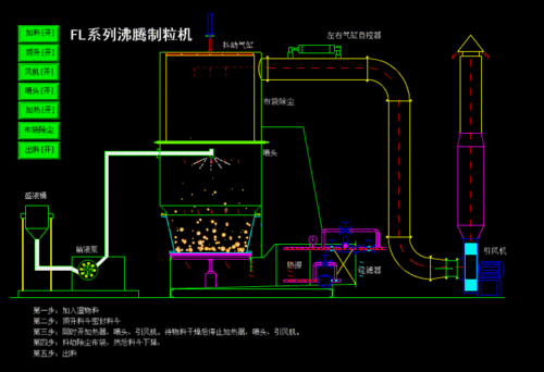 进口喷雾干燥制粒机厂家，喷雾干燥制粒设备结构