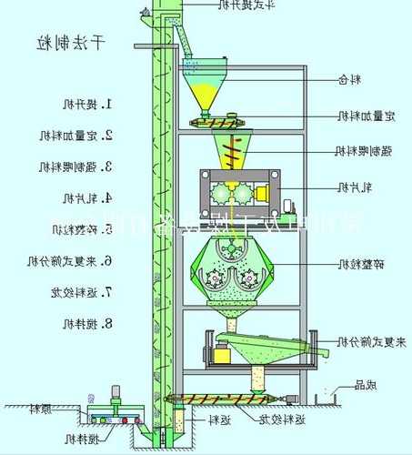 浙江干法辊压式制粒机厂家直销，干法制粒压片工艺流程图？