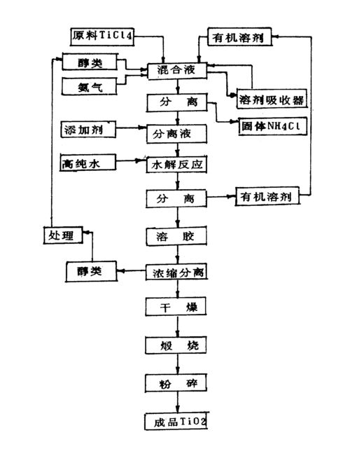 二氧化钛制粒机厂家，二氧化钛的生产工艺？