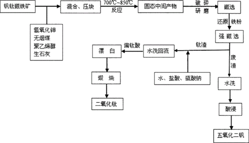 二氧化钛制粒机厂家，二氧化钛的生产工艺？