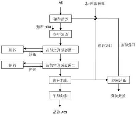 山梨酸钾制粒机厂家排名，山梨酸钾生产工艺流程简图