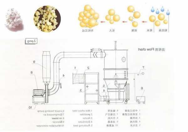 沸腾制粒机国外生产厂家，简述沸腾制粒机标准操作流程？