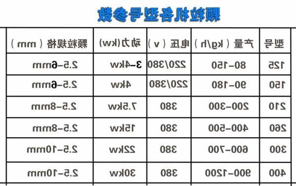 cpm制粒机生产厂家？cpm3022制粒机参数含义？