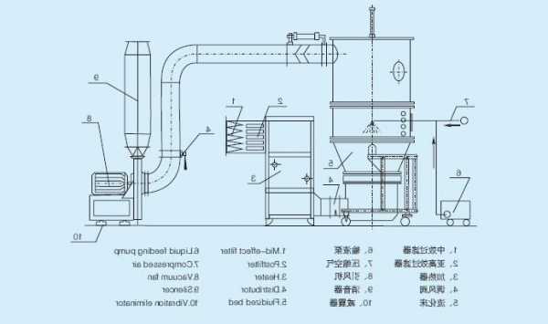 销售fl200沸腾制粒机厂家？沸腾制粒机的工作原理？